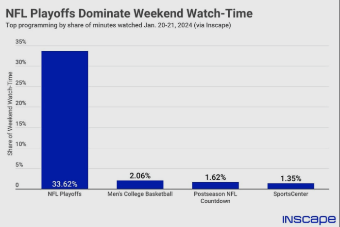 How to watch the nfl playoffs online and on tv and stream every game