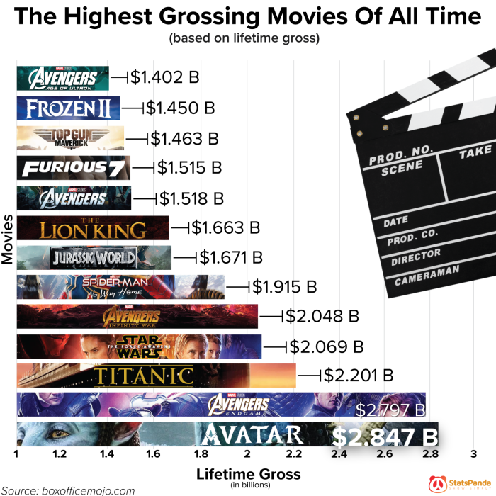 We can now officially say james cameron has directed 3 of the top 10 highest grossing movies of all time and the box office intake is wow