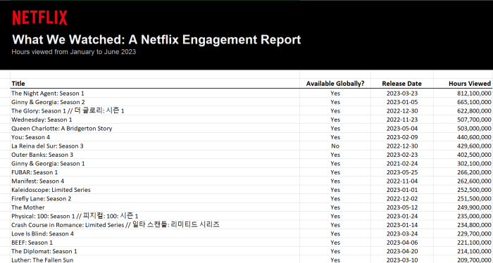 What is netflixs 28 day viewership rule and why might it have led to 1899s cancellation